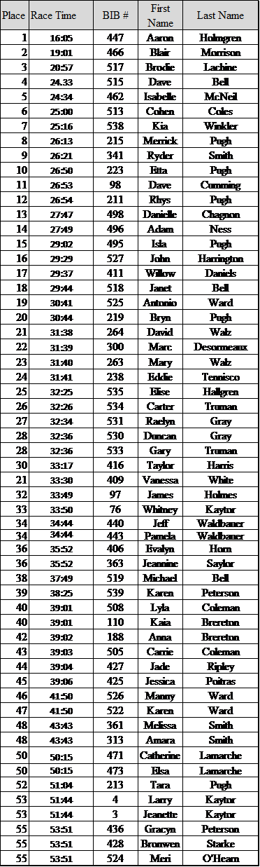 Goldstream 5K Results